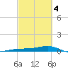 South tide chart for Monday, March 4, 2024