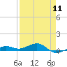 South tide chart for Thursday, April 11, 2024