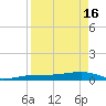 South tide chart for Tuesday, April 16, 2024