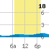 South tide chart for Thursday, April 18, 2024