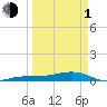South tide chart for Monday, April 1, 2024