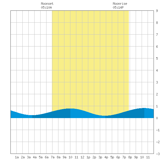 South tide chart for Saturday, April 20, 2024