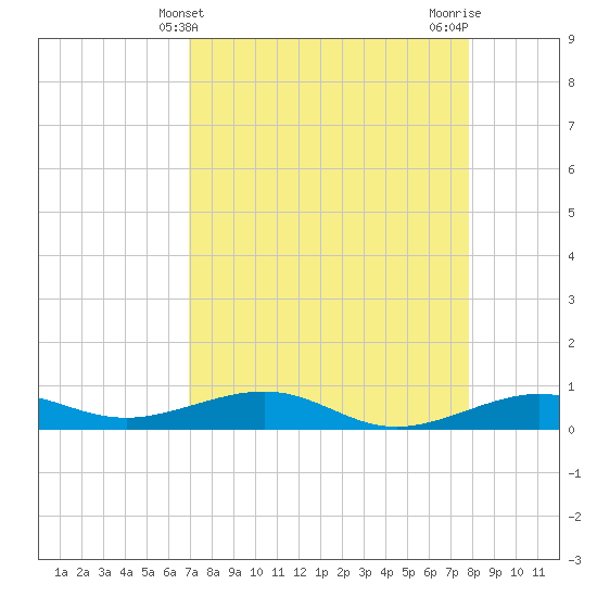 South tide chart for Sunday, April 21, 2024