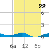 South tide chart for Monday, April 22, 2024
