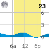 South tide chart for Tuesday, April 23, 2024