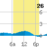 South tide chart for Friday, April 26, 2024