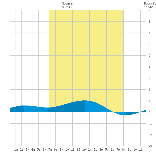 South tide chart for Saturday, April 27, 2024