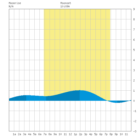 South tide chart for Sunday, April 28, 2024