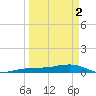 South tide chart for Tuesday, April 2, 2024