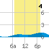 South tide chart for Thursday, April 4, 2024