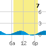 South tide chart for Sunday, April 7, 2024