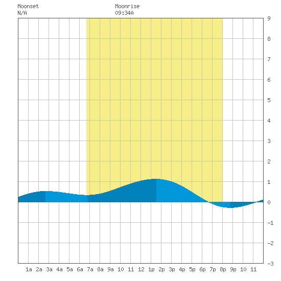 South tide chart for Saturday, May 11, 2024