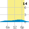 South tide chart for Tuesday, May 14, 2024