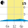 South tide chart for Wednesday, May 15, 2024