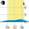 South tide chart for Wednesday, May 1, 2024