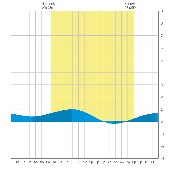 South tide chart for Tuesday, May 21, 2024