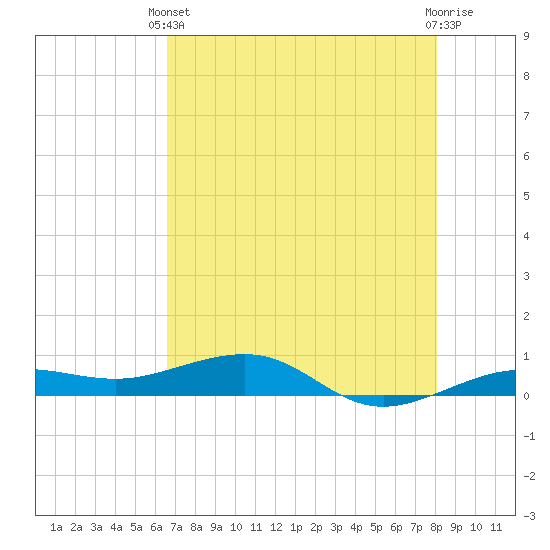 South tide chart for Wednesday, May 22, 2024