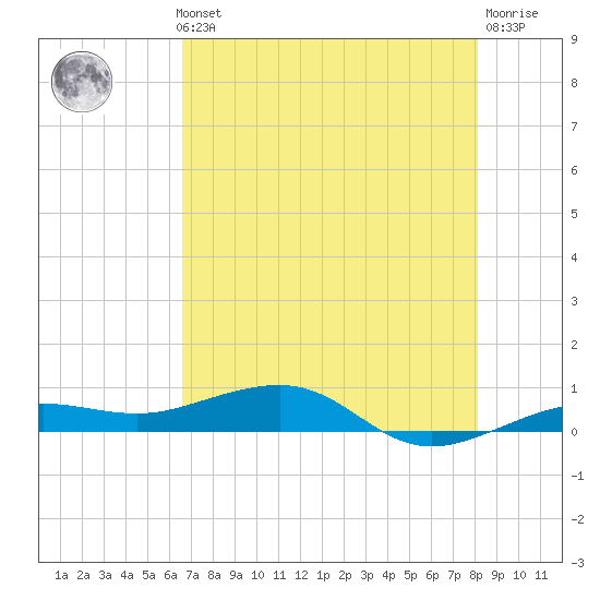 South tide chart for Thursday, May 23, 2024