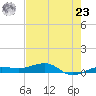South tide chart for Thursday, May 23, 2024
