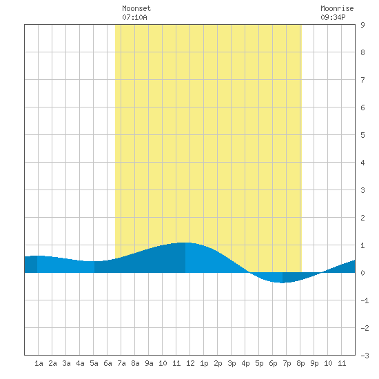 South tide chart for Friday, May 24, 2024