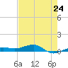 South tide chart for Friday, May 24, 2024