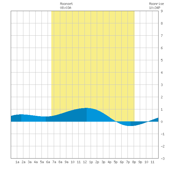 South tide chart for Saturday, May 25, 2024