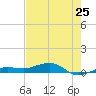 South tide chart for Saturday, May 25, 2024