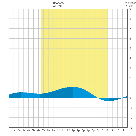 South tide chart for Sunday, May 26, 2024