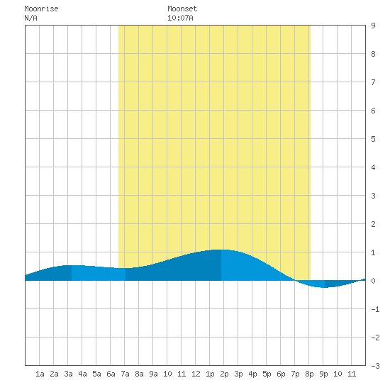 South tide chart for Monday, May 27, 2024