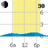 South tide chart for Thursday, May 30, 2024
