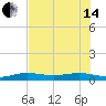 South tide chart for Friday, June 14, 2024