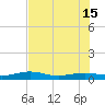 South tide chart for Saturday, June 15, 2024