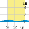 South tide chart for Sunday, June 16, 2024