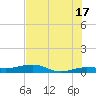 South tide chart for Monday, June 17, 2024