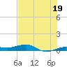 South tide chart for Wednesday, June 19, 2024