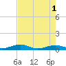 South tide chart for Saturday, June 1, 2024