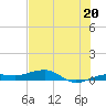 South tide chart for Thursday, June 20, 2024