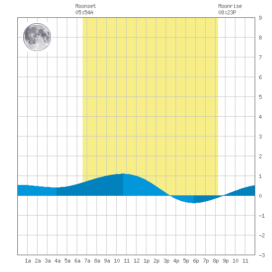 South tide chart for Friday, June 21, 2024