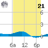 South tide chart for Friday, June 21, 2024