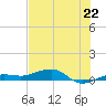 South tide chart for Saturday, June 22, 2024
