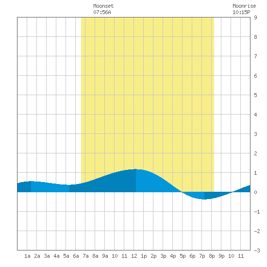 South tide chart for Sunday, June 23, 2024