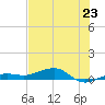 South tide chart for Sunday, June 23, 2024