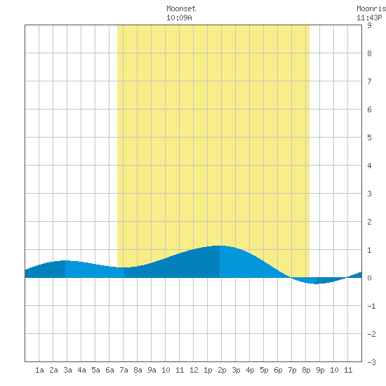 South tide chart for Tuesday, June 25, 2024