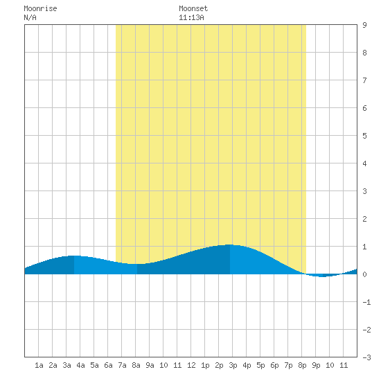 South tide chart for Wednesday, June 26, 2024