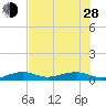 South tide chart for Friday, June 28, 2024
