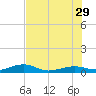 South tide chart for Saturday, June 29, 2024