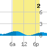 South tide chart for Sunday, June 2, 2024