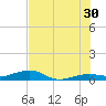 South tide chart for Sunday, June 30, 2024