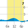 South tide chart for Friday, June 7, 2024