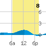 South tide chart for Saturday, June 8, 2024
